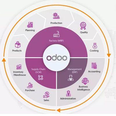 Odoo Migration Services by an Odoo Partner in India