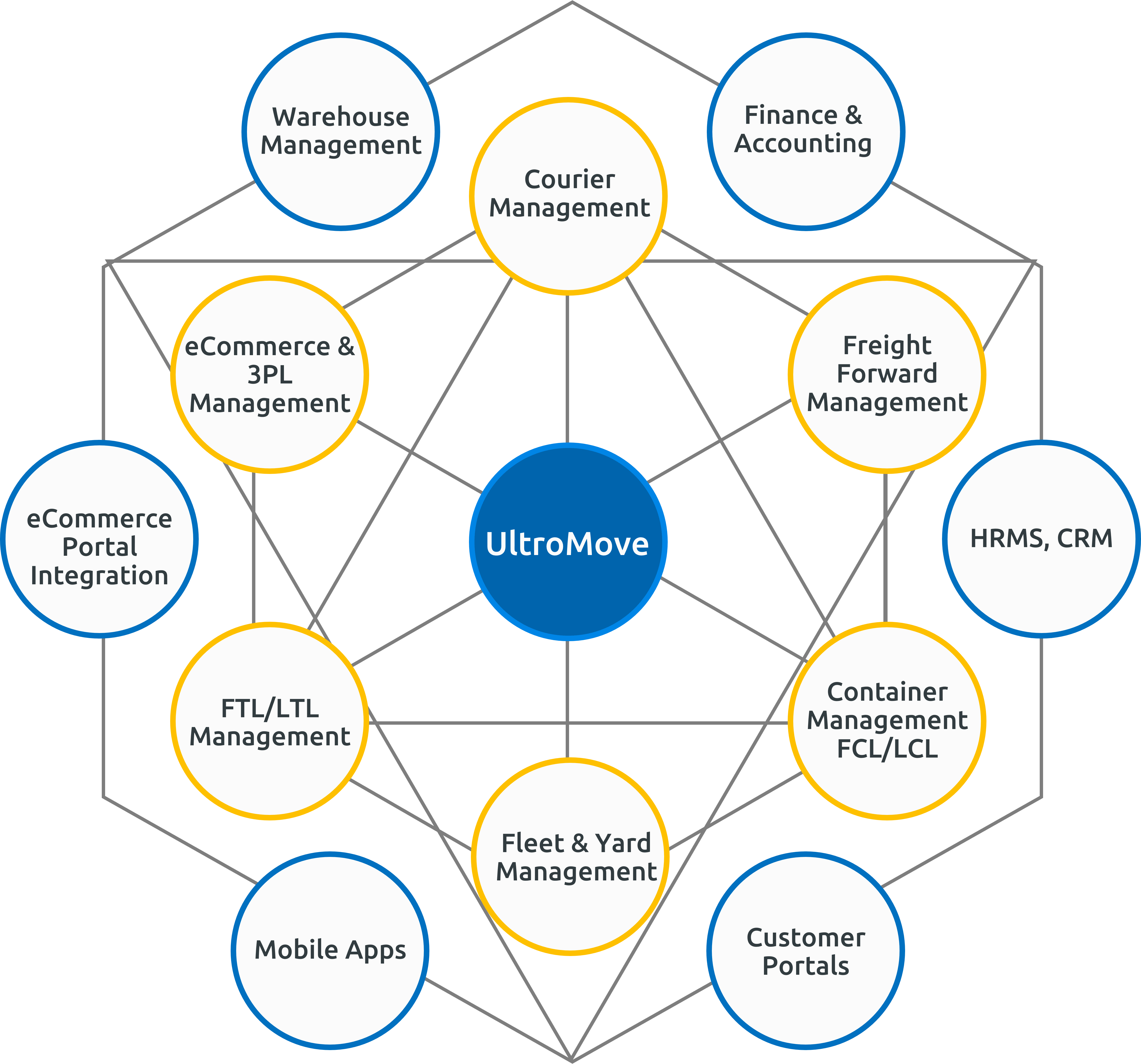 Courier and Logistics ERP Software